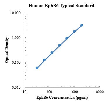 Human EphB6/Eph Receptor B6 ELISA Kit Plate