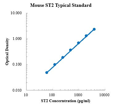 Mouse ST2/IL-33R Protein A ELISA Kit