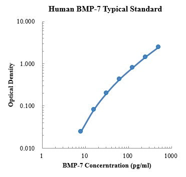 Human BMP-7 ELISA Kit For Protein Quantification