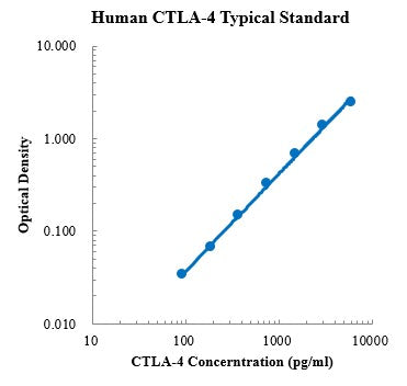 Human CTLA-4/CD152 ELISA Kit Distributor