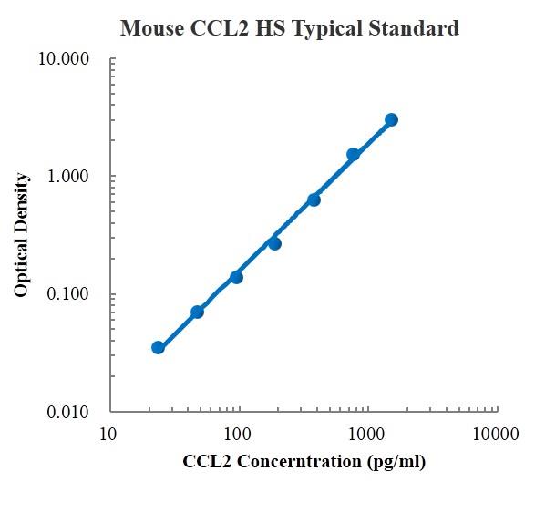 Mouse CCL2/MCP-1 High Sensitivity ELISA Kit