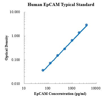 Human EpCAM/CD326 Antibody ELISA Kit