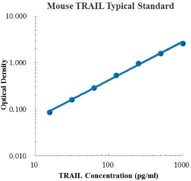 Mouse TRAIL/TNFSF10 ELISA Kit