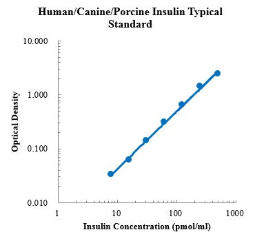 Human/Canine/Porcine Insulin Assay ELISA Kit