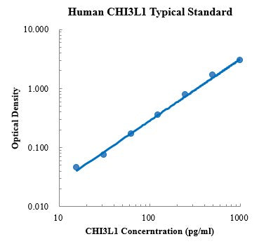 Human Chitinase 3-like 1/CHI3L1 Antibody ELISA Kit