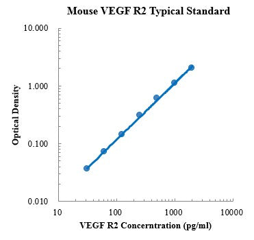 Mouse VEGF R2/FlK-1 Antibody ELISA Kit