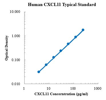 Human CXCL11/I-TAC ELISA Kit Distributor