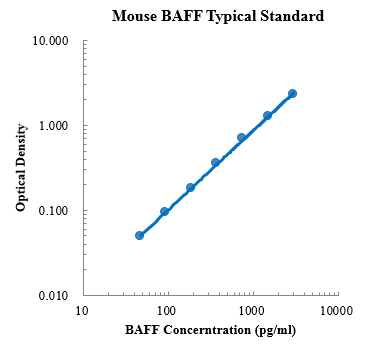 Mouse BAFF/BLyS/TNFSF13B ELISA Kit