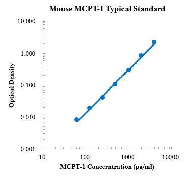 Mouse MCPT-1/mMCP-1 ELISA Kit Plate