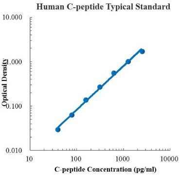 Human C-peptide ELISA Kit