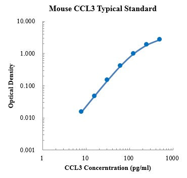 Mouse CCL3/MIP-1α ELISA Kit Plate