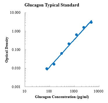 Glucagon ELISA Kit Distributor