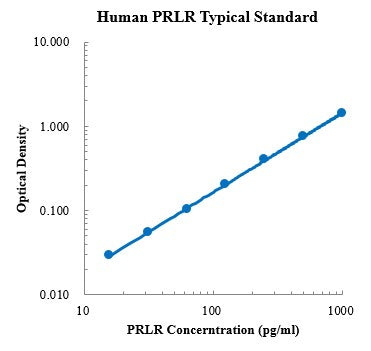 Human PRLR ELISA Kit For Protein Quantification