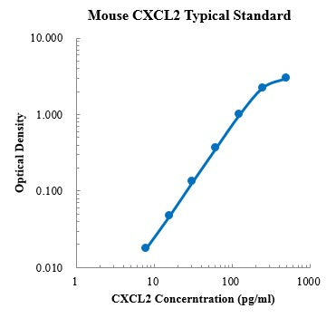 Mouse CXCL2/MIP-2 Protein A ELISA Kit