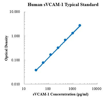 Human SVCAM-1/CD106 ELISA Kit Plate