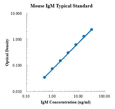 Mouse IgM ELISA Kit Plate