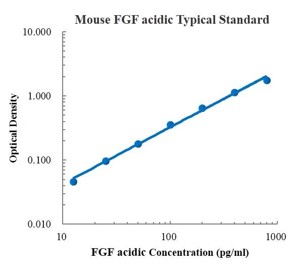 Mouse FGF Acidic ELISA Kit