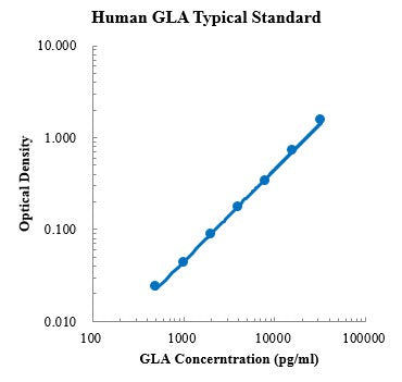 Human Alpha-Galactosidase A/GLA Antibody ELISA Kit