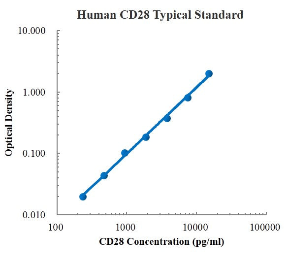 Human CD28 ELISA Kit