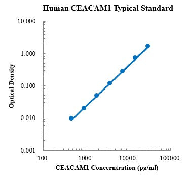 Human CEACAM1/CD66a ELISA Kit Plate