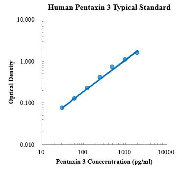 Human Pentraxin 3/TSG-14 ELISA Kit Plate