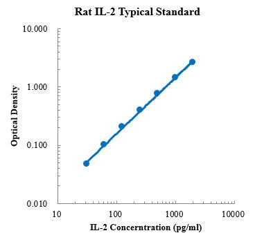 Rat IL-2 Protein A ELISA Kit
