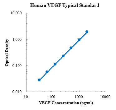 Human VEGF ELISA Kit DistrinButor