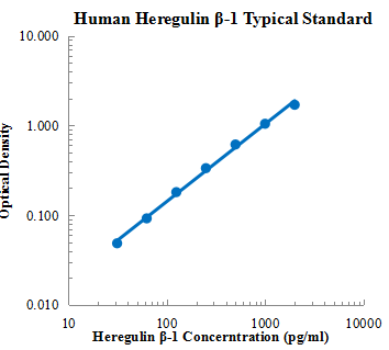 Human Heregulinβ-1 ELISA Kit
