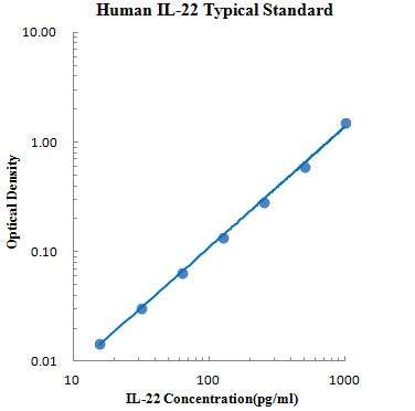 Human IL-22 ELISA Kit For Protein Quantification