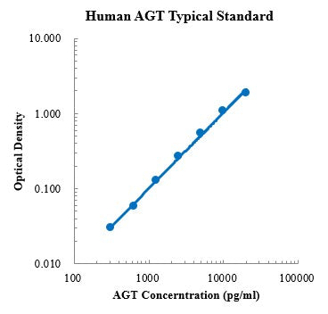 Human Angiotensinogen/AGT/SerpinA8 ELISA Kit Plate