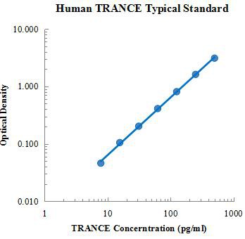 Human TRANCE/TNFSF11/RANKL Antibody ELISA Kit