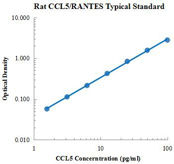 Rat CCL5/RANTES Antibody ELISA Kit