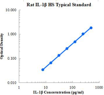 Rat IL-1β Sandwich High Sensitivity ELISA Kit