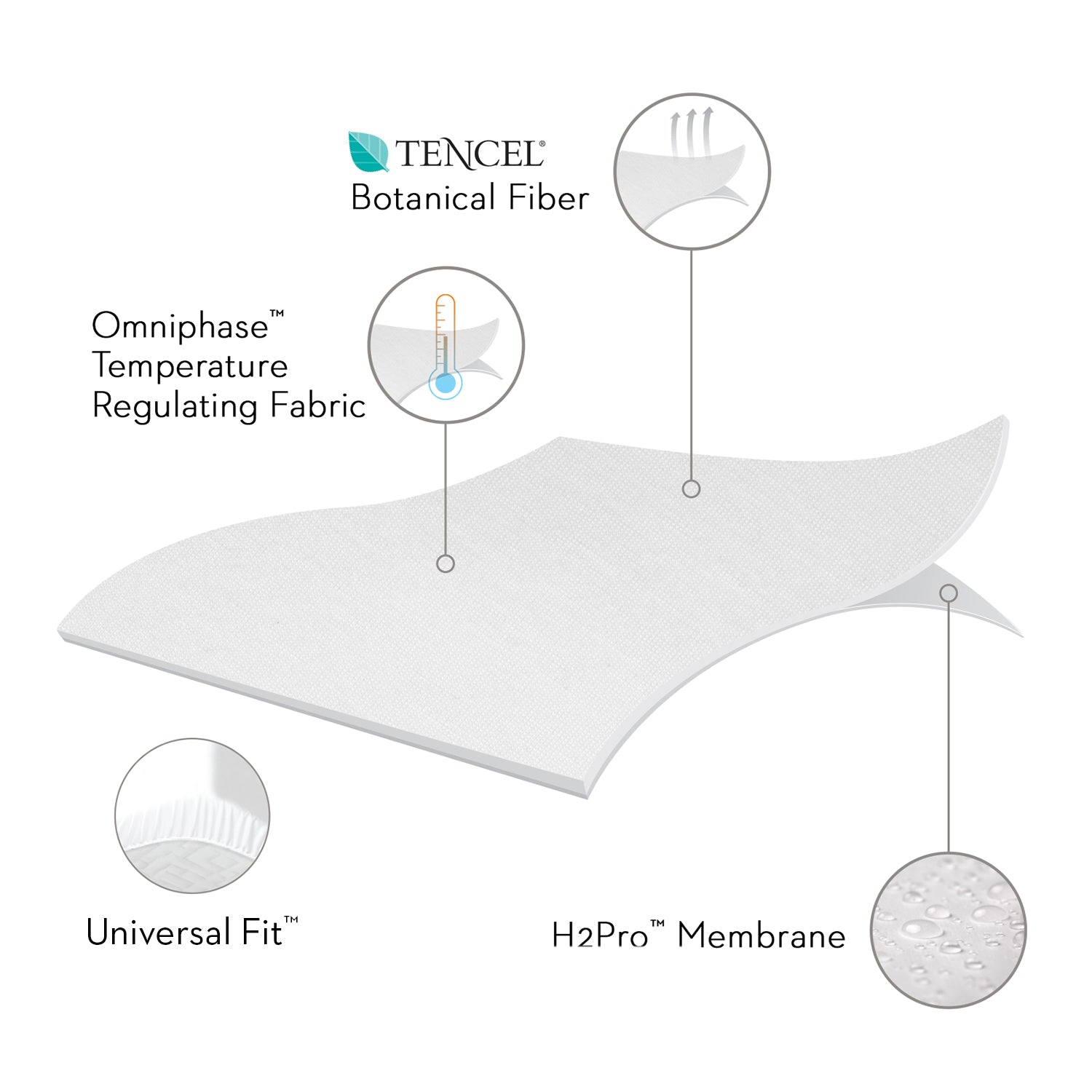 Five 5ided? Mattress Protector with Tencel? + Omniphase?