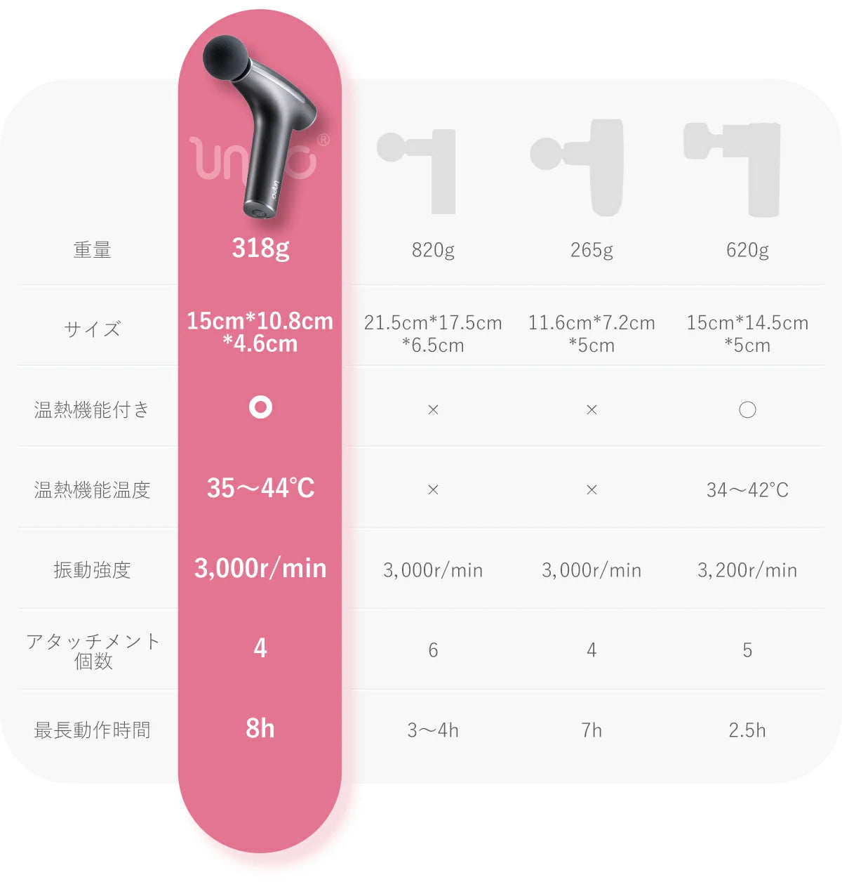ほかの筋膜リリースガンと比べてみましょう