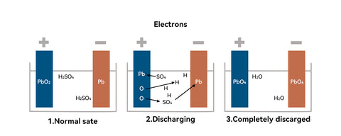 ¿Cómo funciona una batería de plomo ácido?