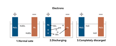 How does a lead acid battery work