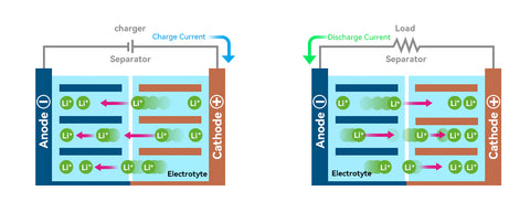 ¿Cómo funciona una batería LiFePO4?