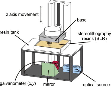 The-schematic-diagrams-of-SLA-3D-printing-procedures_the best SLA 3d printer 2023 for dental chairside and laboratory and jewelry casting