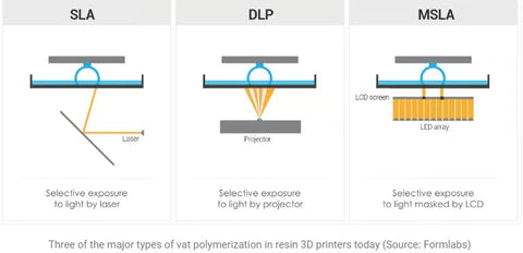 SLA  DLP LCD Resin 3D Printer-MSLA-Schematic diagramgraphic