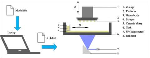 The-schematic-diagrams-of-DLP-3D-printing-procedures_the best dlp 3d printer for dental chairside and laboratory