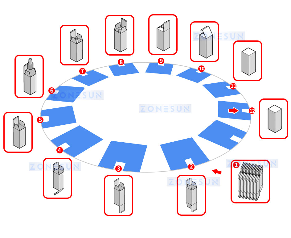 ZONESUN ZS-MSZH50L Automatic Vertical Cartoning Machine Workflow