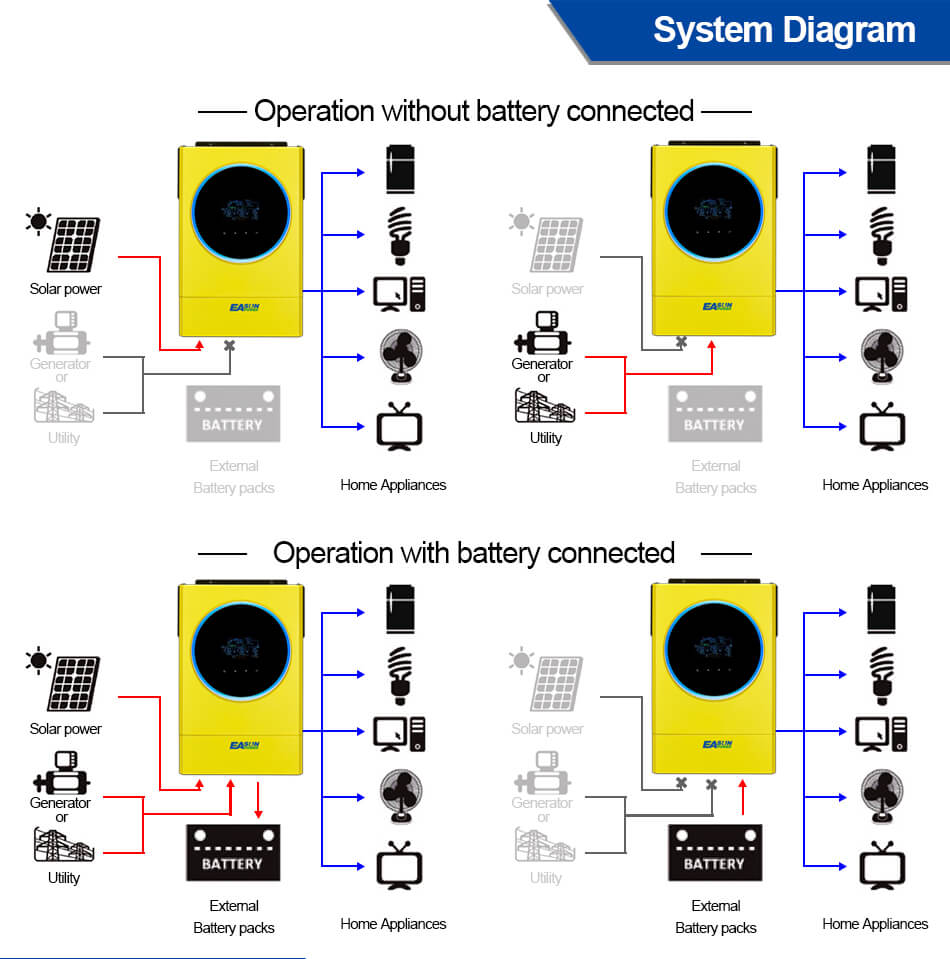 EASUN POWER Hybrid Solar Inverter 5.6KW 230vac MPPT 120A