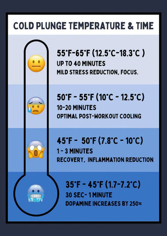 A chart displaying recommended temperatures and durations for cold plunges.