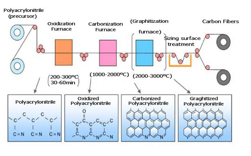 Carbon fiber is made from organic polymers.