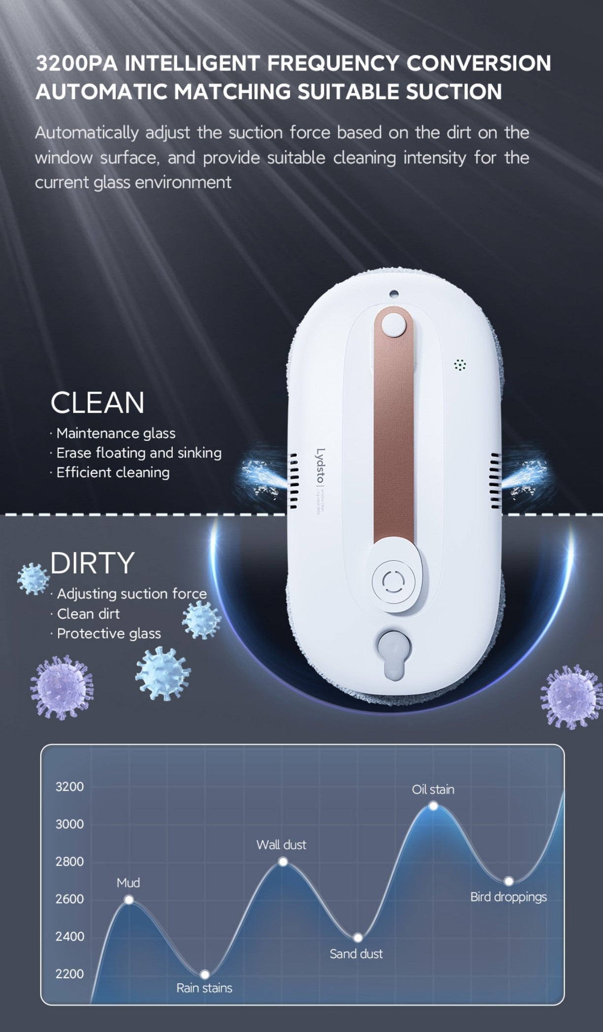 3200PA INTELLIGENT FREQUENCY CONVERSION AUTOMATIC MATCHING SUITABLE SUCTION Automatically adjust the suction force based on the dirt on the window surface, and provide suitable cleaning intensity for the current glass environment