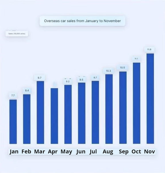Cumulative sales of automobile export trade