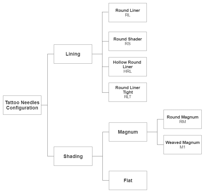 tattoo needle cartridges configuration