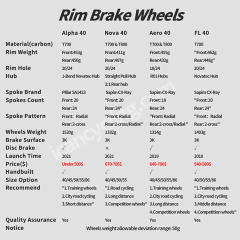 la différence entre les roues