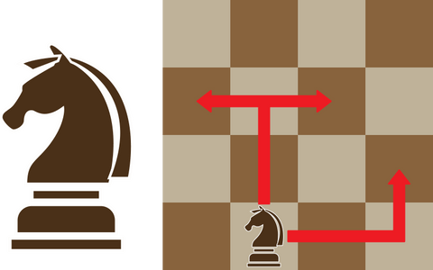 Knights move in an “L” shape, either two squares horizontally and one square vertically,  or two squares vertically and one square horizontally.
